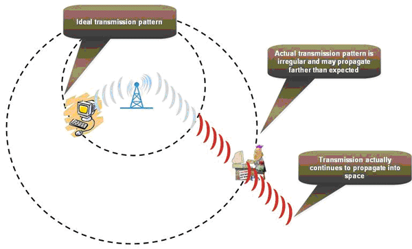 Figure 1 - Transmission Patterns