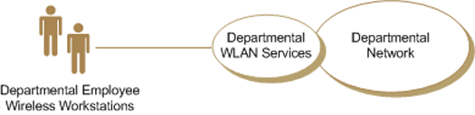 Figure 4 - Wireless User to Wired Network Connection Business Case