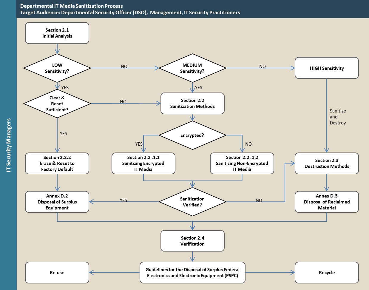 IT media sanitization (ITSP.40.006) - Canadian Centre for Cyber Security