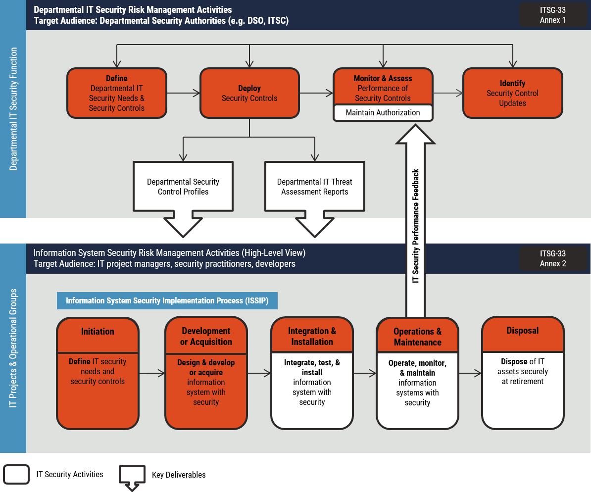 Figure 1: IT Security Risk Management Process
