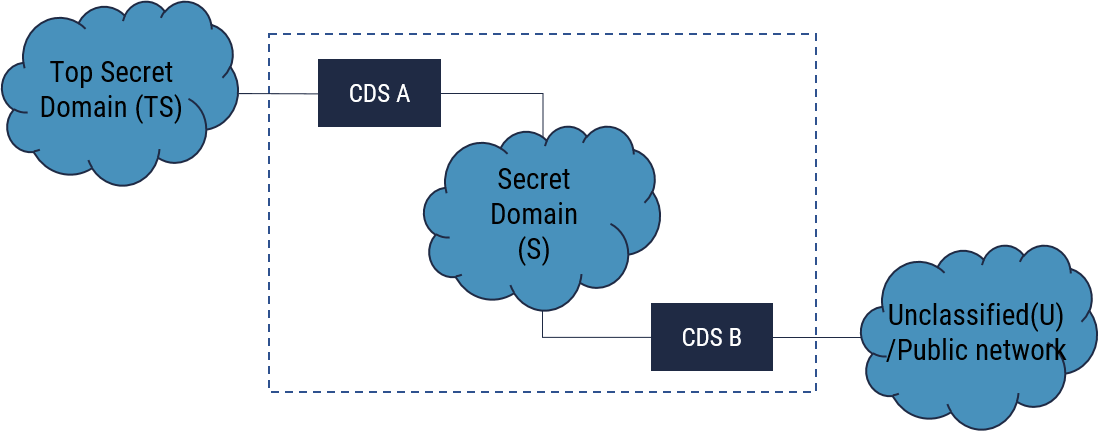Figure 2: Cascaded Networks