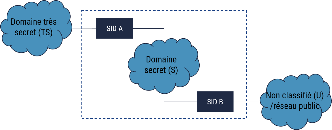 Figure 2 : Réseaux en cascade
