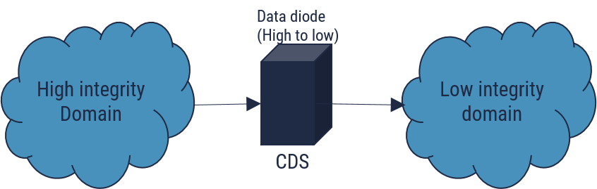 Figure 3: High-Integrity Enclave to Low-Integrity Enclave