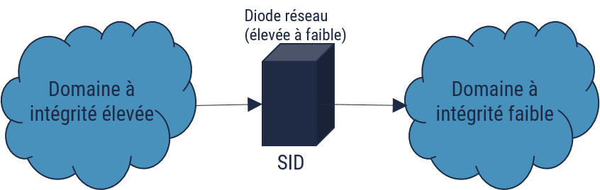 Figure 3 : Enclave à intégrité élevée vers une enclave à intégrité faible