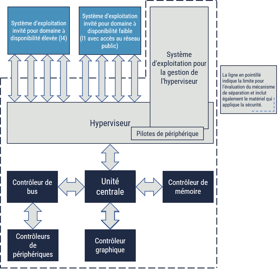 Figure 4 : Virtualisation et disponibilité