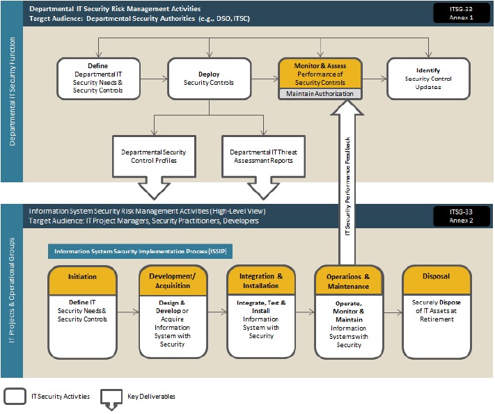 IT Security Risk Management Process