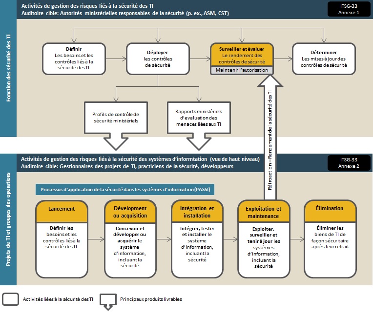 Processus de gestion des risques liés à la sécurité des TI