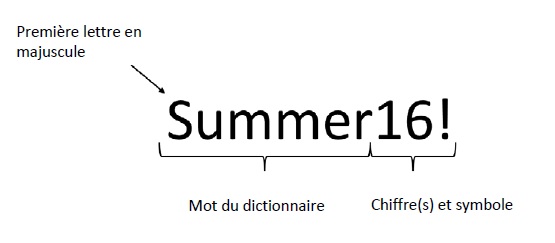 Mots de passes conformes, mais faciles à deviner