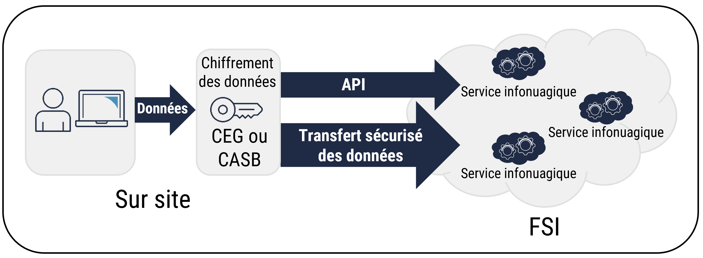 Description détaillée suit immédiatement