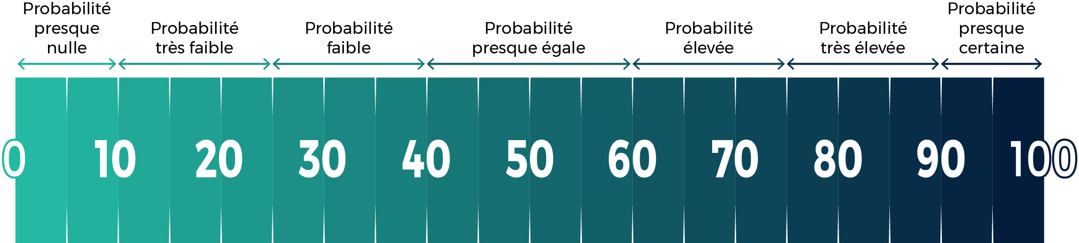 Tableau lexipque des estimations - Description détaillée suit immédiatement