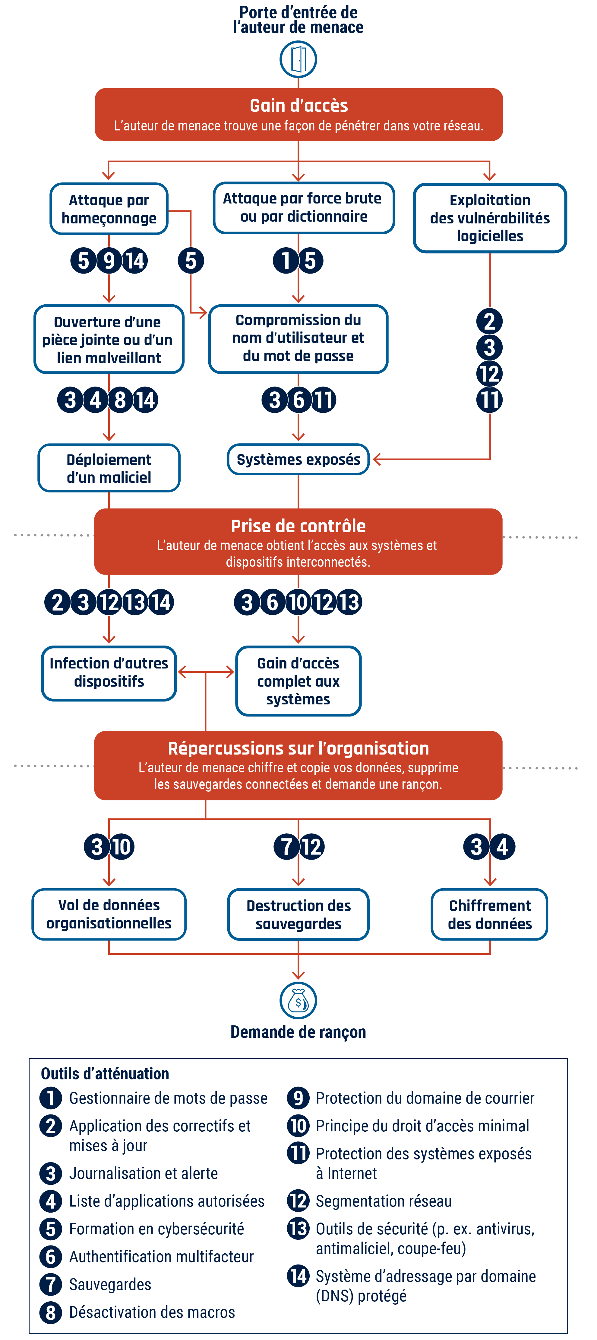 Description détaillée suit immédiatement