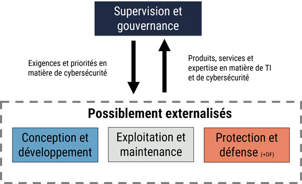 Figure 5 - Description détaillée suit immédiatement