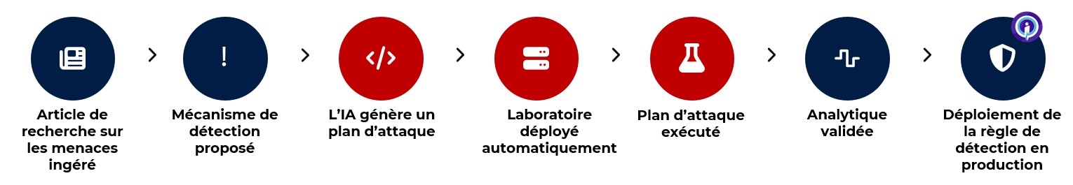 Description détaillée suit immédiatement