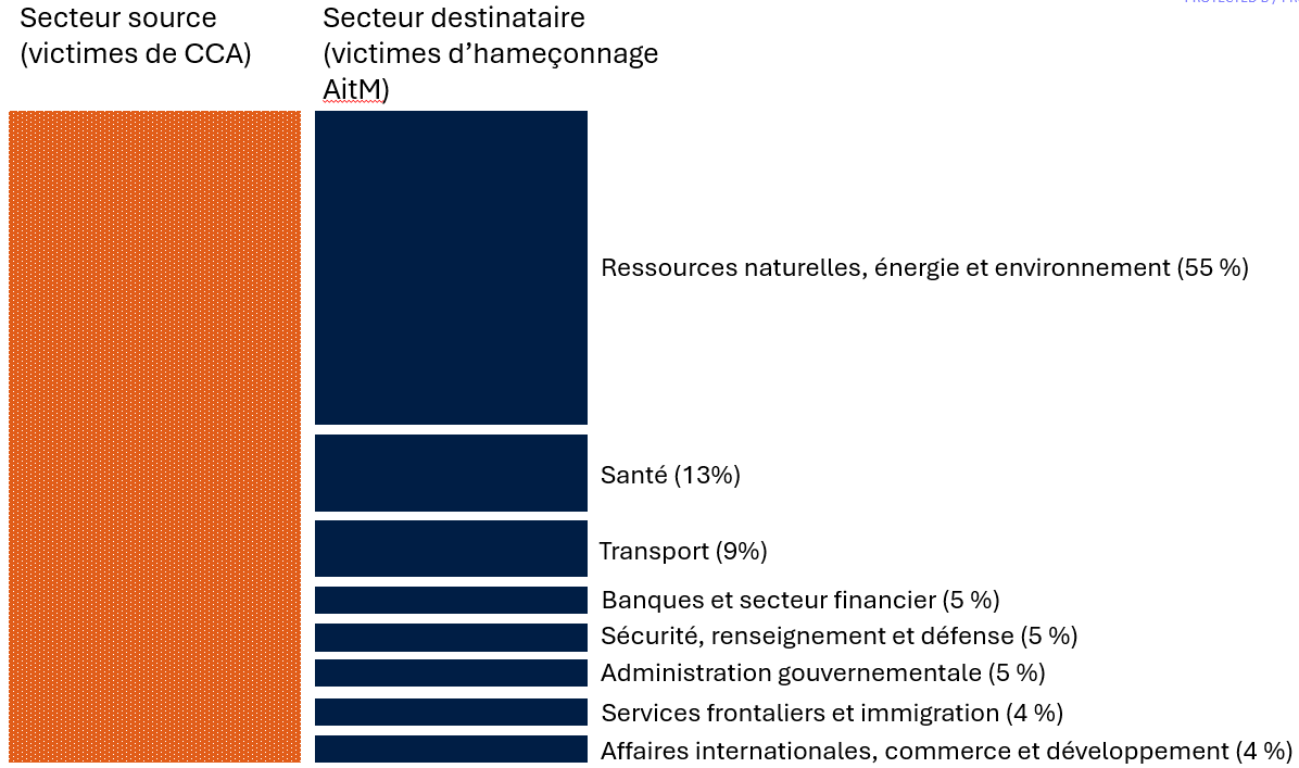 Figure 6 - Description détaillée suit immédiatement