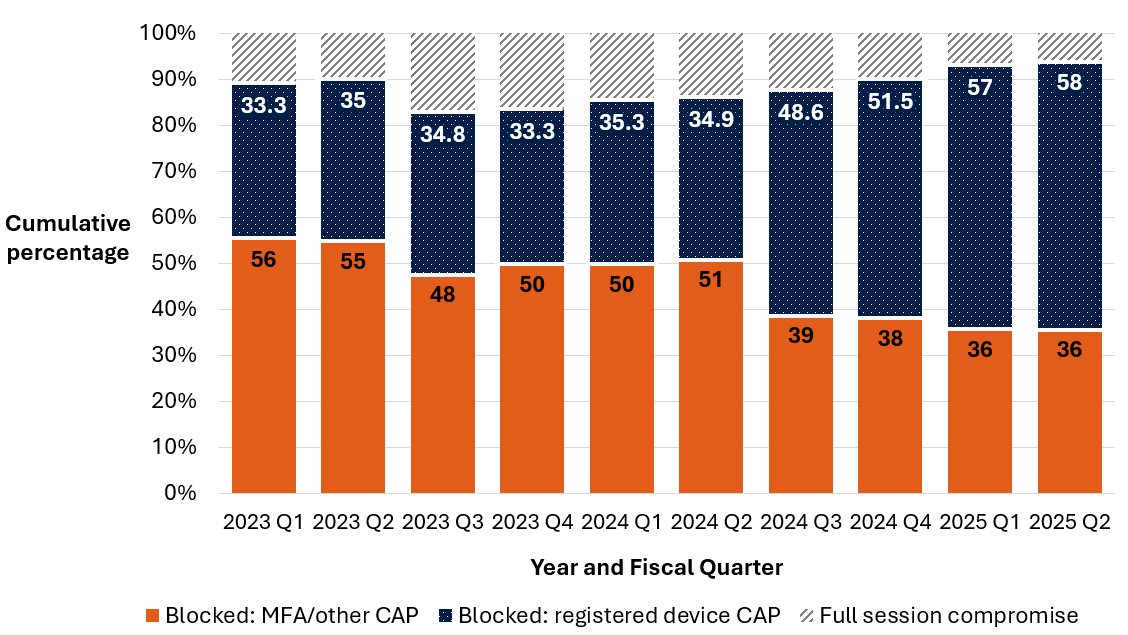 Figure 7 - Long description immediately follows