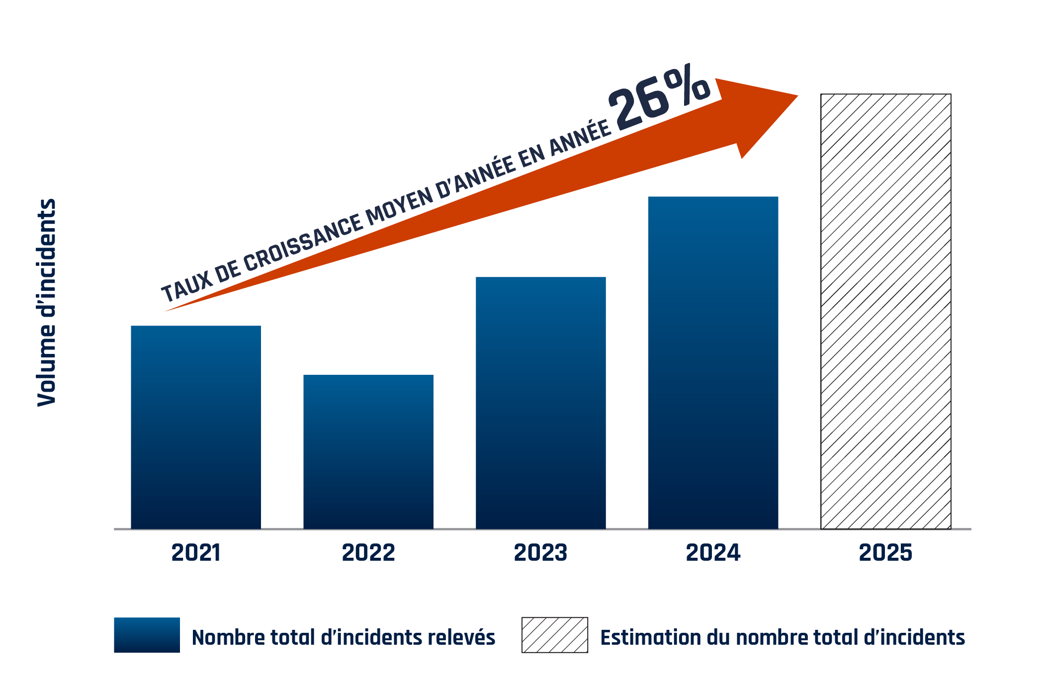 Croissance depuis 2021 du nombre d’incidents liés à des rançongiciels au Canada connus du Centre pour la cybersécurité - Description détaillée suit immédiatement