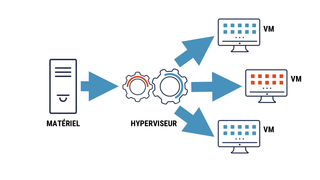 Serveur matériel prenant en charge une machine virtuelle