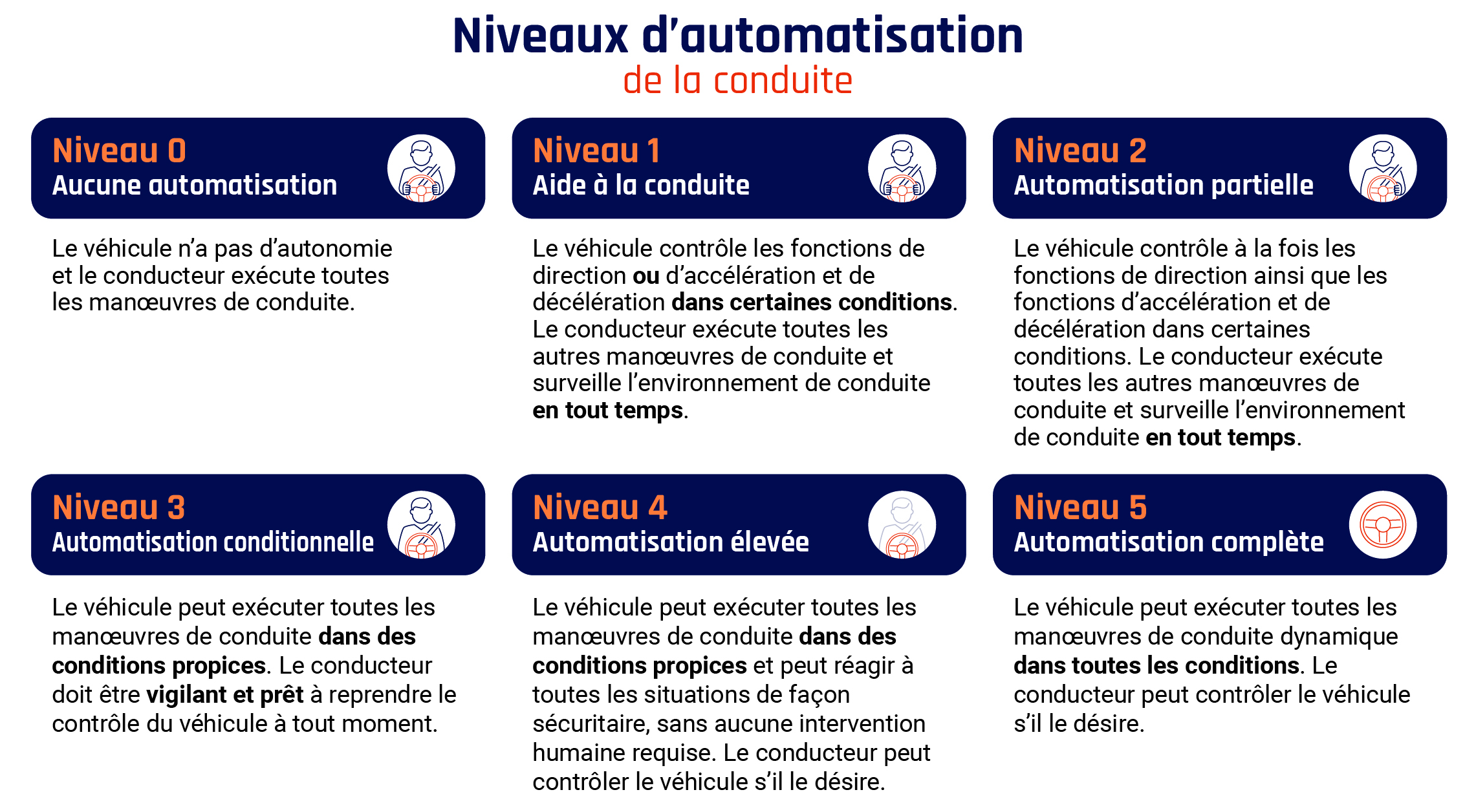 Niveaux d’automatisation de la conduite - description detaillée suit immédiatement