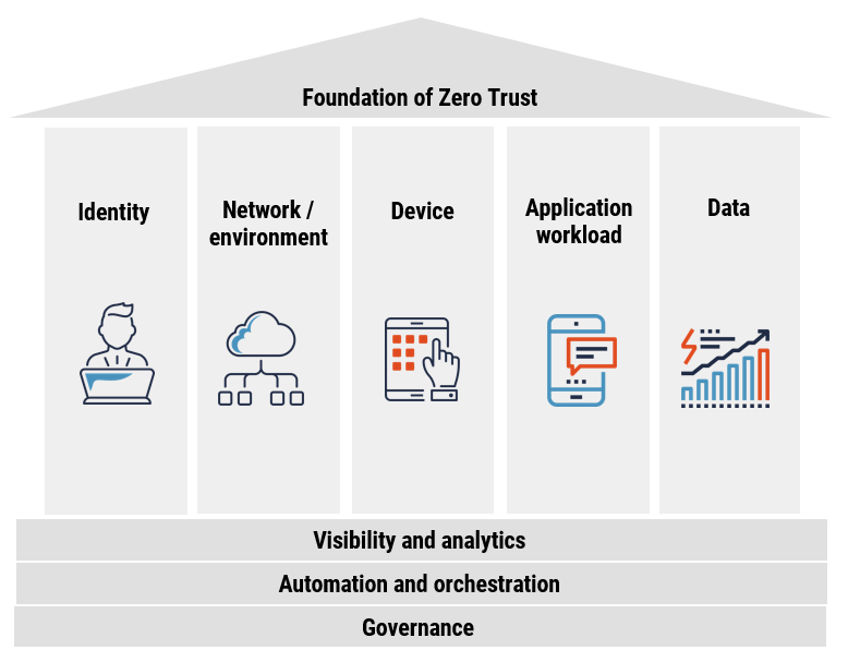 Zero Trust security model - ITSAP.10.008 - Canadian Centre for Cyber Security