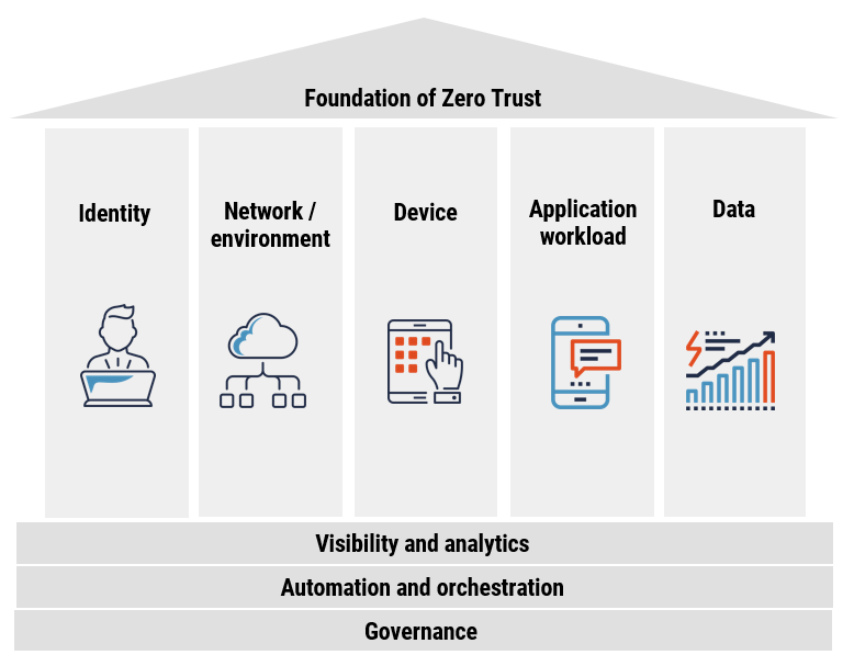 Foundation of Zero Trust - long description immediately follows