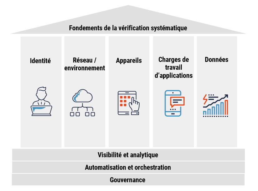 Fondements de la vérification systématique - description détaillée