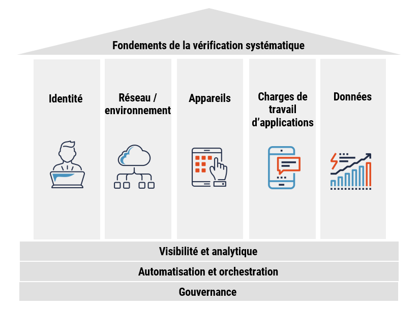 Fondements de la vérification systématique - description détaillée 