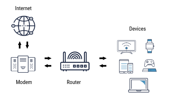 bi-directional flow of traffic between the internet and a modem; a modem and a router; a router and the devices within a local area network