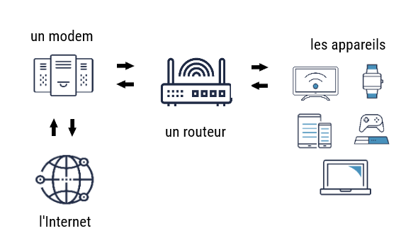 le flux de trafic bidirectionnel entre Internet et un modem; un modem et un routeur; un routeur et les appareils dans un réseau local