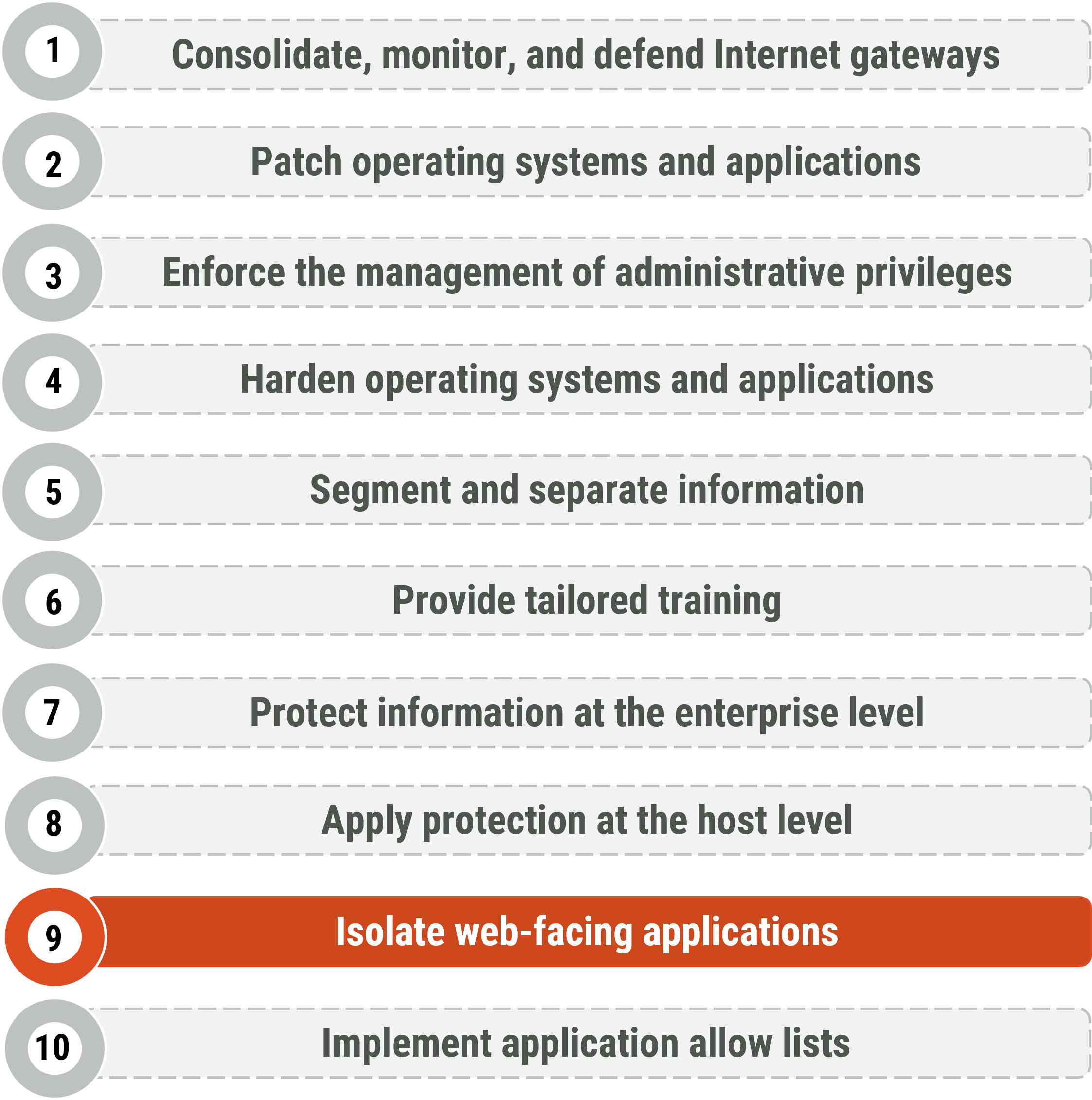Figure 1: Top 10 IT security actions - No. 9 isolate web-facing applications - Long description immediately follows