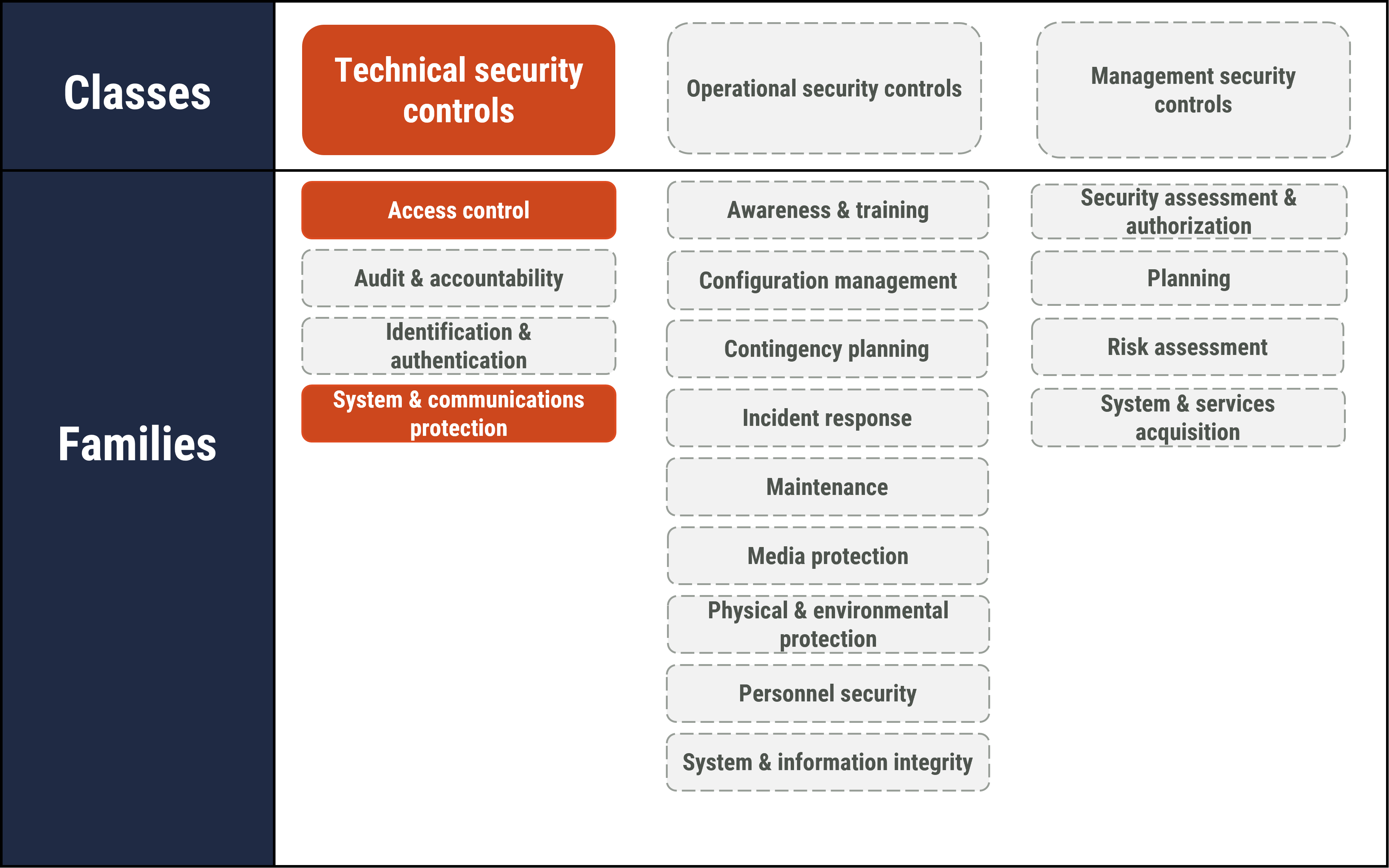 Figure 2: Applicable security control classes and families described in ITSG-33 - long description to follow