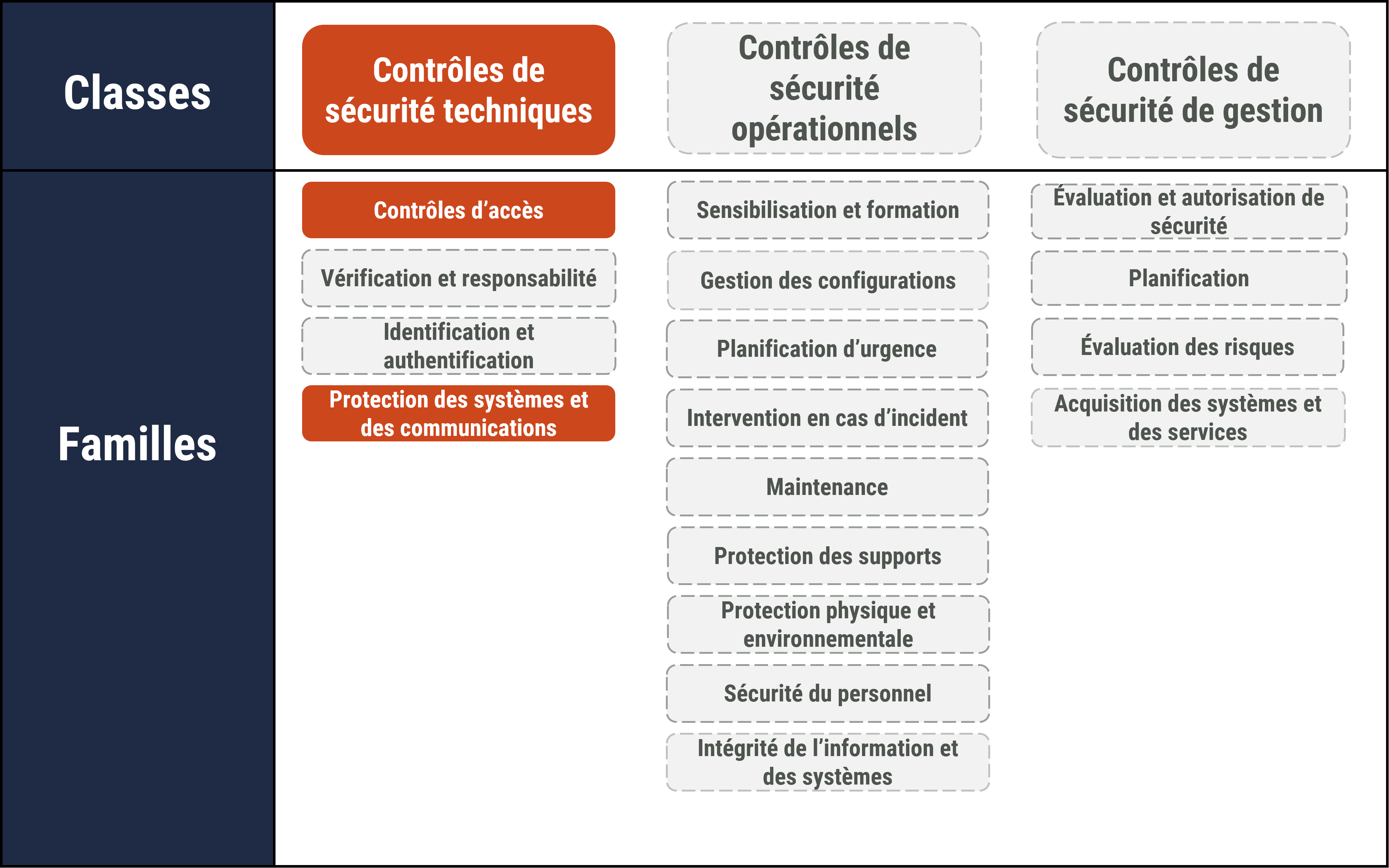 Figure 2 : Classes et familles de contrôles de sécurité applicables décrites dans l’ITSG-33 - description détaillée suit immédiatement