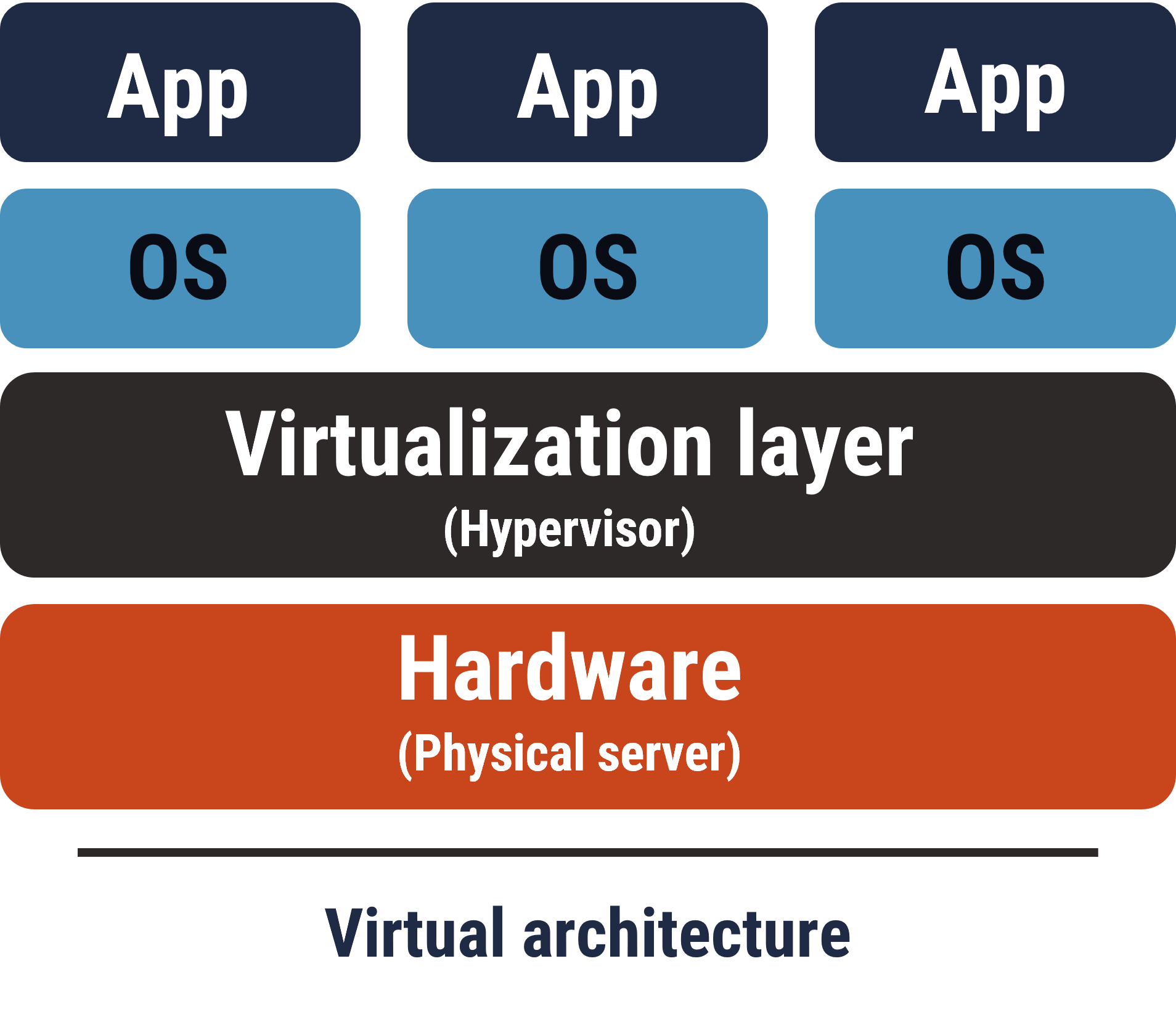 Figure 3: Virtualized environment - long description to follow