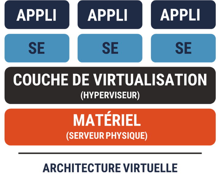 Figure 3 : Environnement virtualisé - description détaillée suit immédiatement