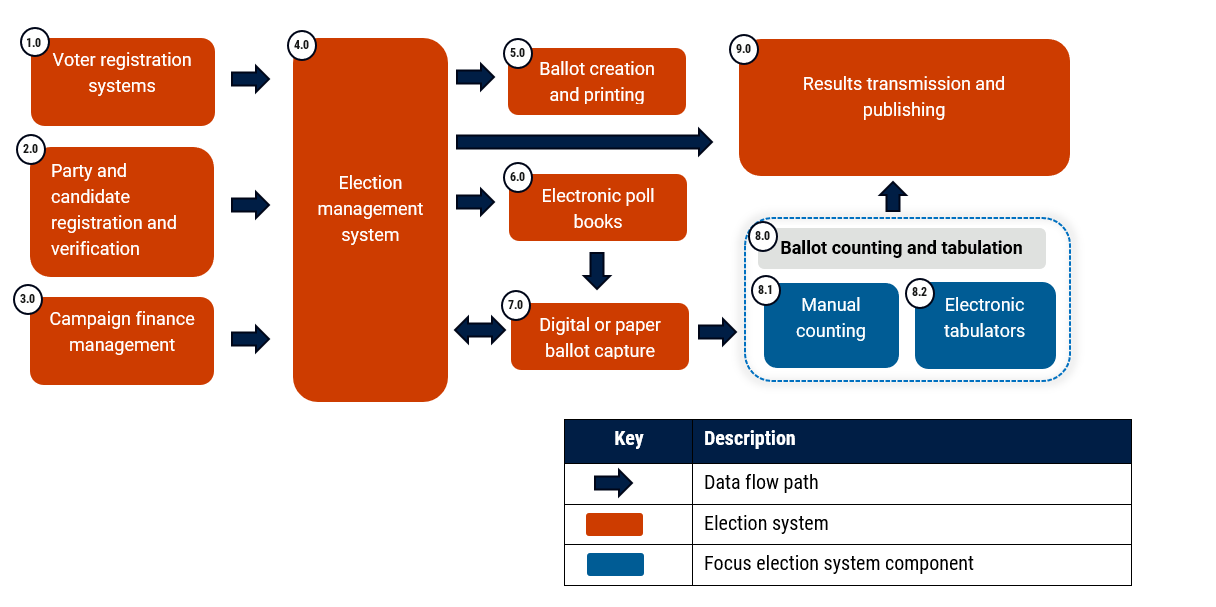 Generic elections system - Long description immediately follows