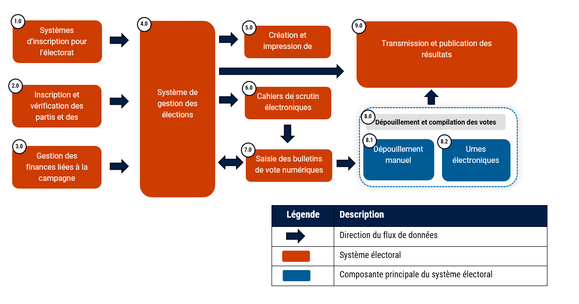 Architecture générique d’un système électoral - Description détaillée suit immédiatement