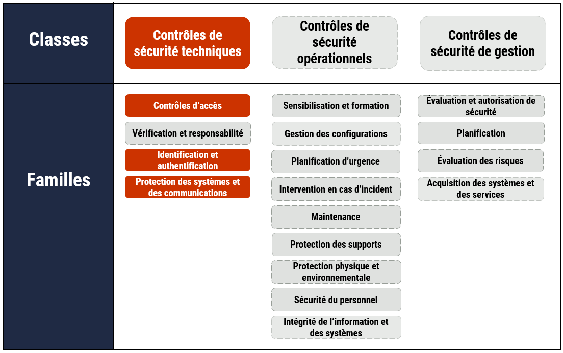 Système de sécurité : quels sont les choses à privilégier ?