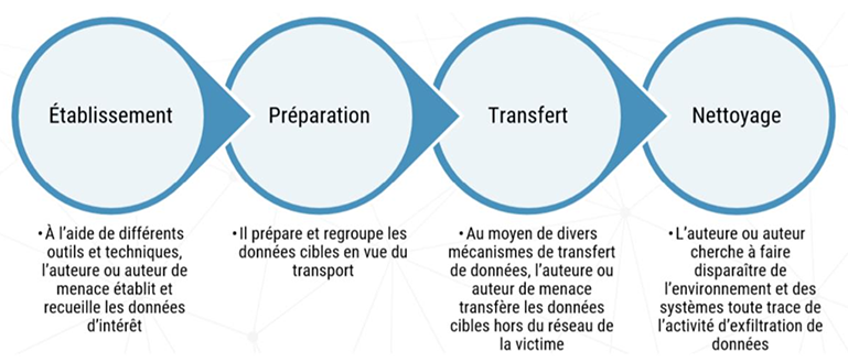 Figure 1 : Phases d’une attaque par exfiltration de données - Description détaillée suit immédiatement