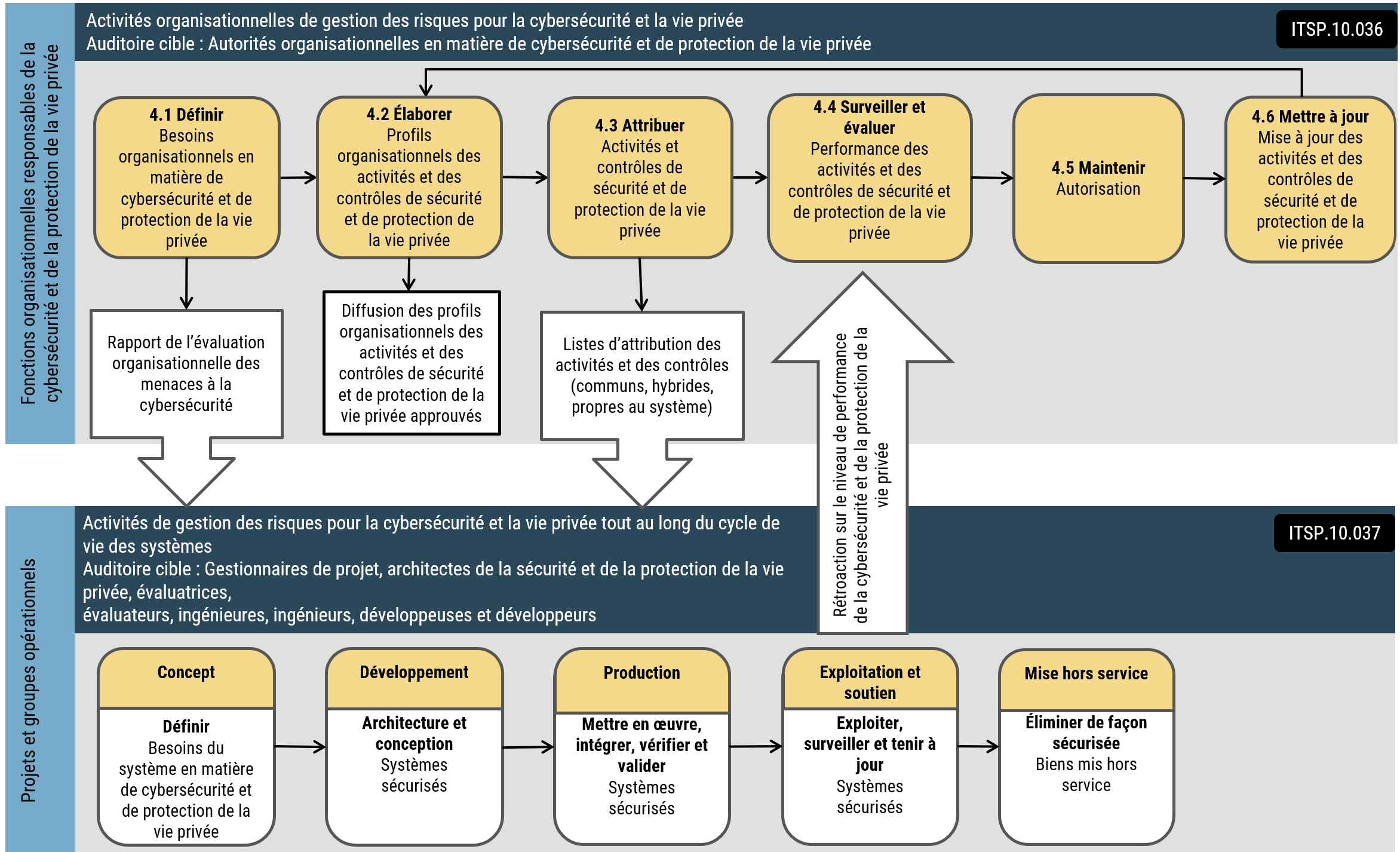 diagramme de flux qui démontre le rocessus de gestion des risques pour la cybersécurité et la vie privée - description longue suit immédiatement