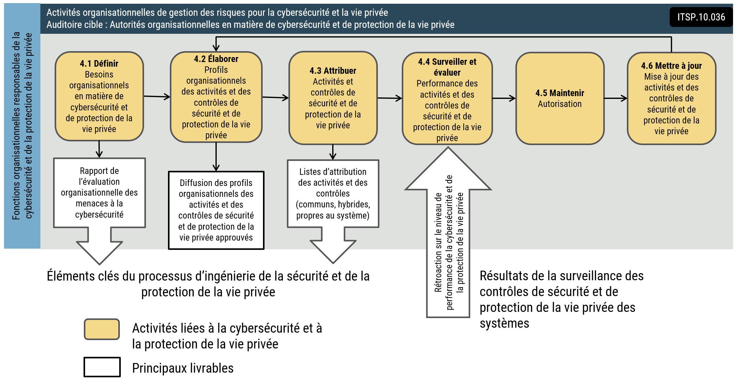 diagramme de flux qui démontre les activités organisationnelles de gestion des risques pour la cybersécurité et la vie privée - description longue suit immédiatement