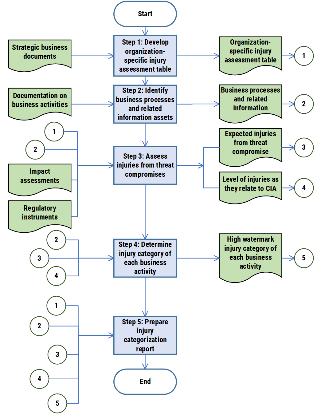 Flow chart demonstrating injury assessment and categorization process - Long description immediately follows