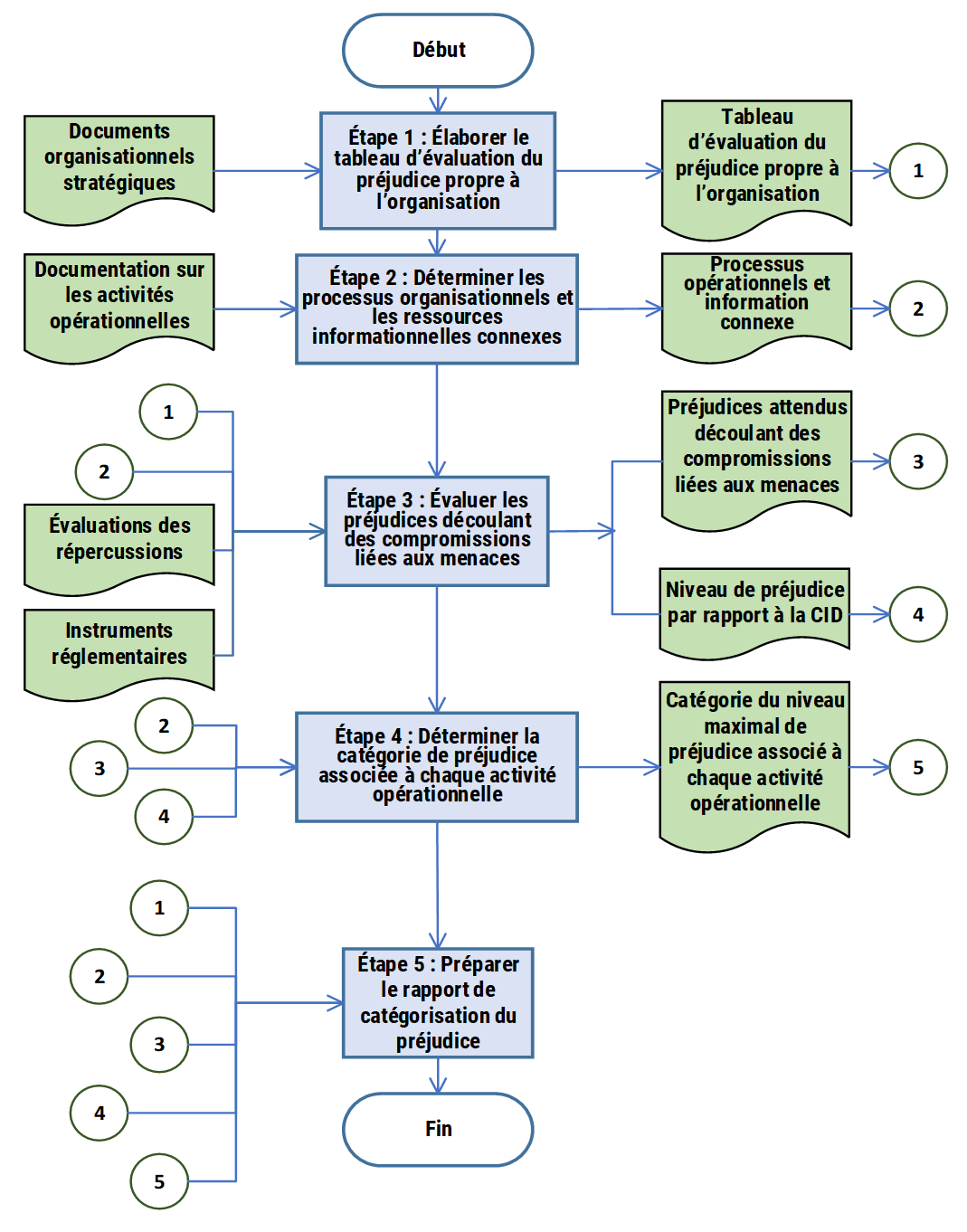 diagramme de flux qui démontre le processus d'évaluation et de catégorisation du préjudice - description longue suit immédiatement