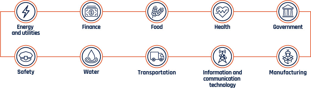 Critical infrastructure sectors - Long description immediately follows