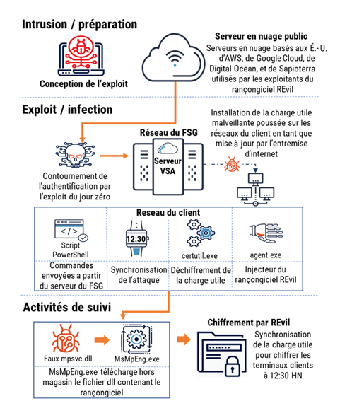 Figure 5 - Description détaillée suit immédiatement