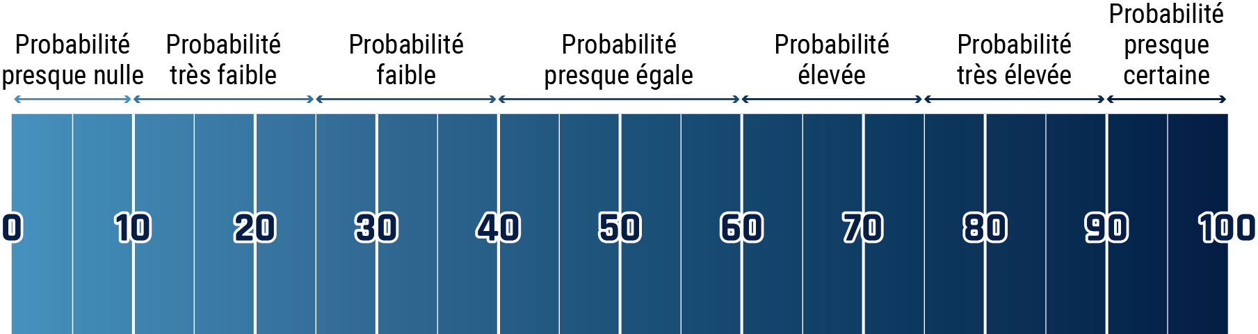 Figure 1 - Lexique des estimations - description détaillée suit immédiatement