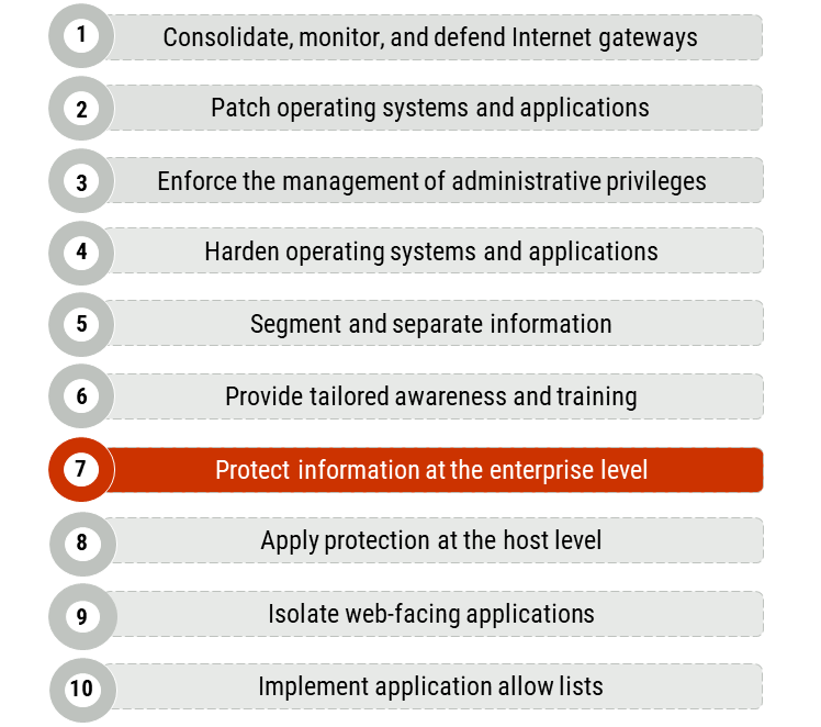 Figure 1: Top 10 IT security actions - Long description immediately follows